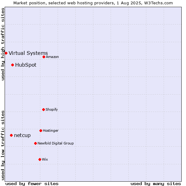 Market position of HubSpot vs. netcup vs. Virtual Systems