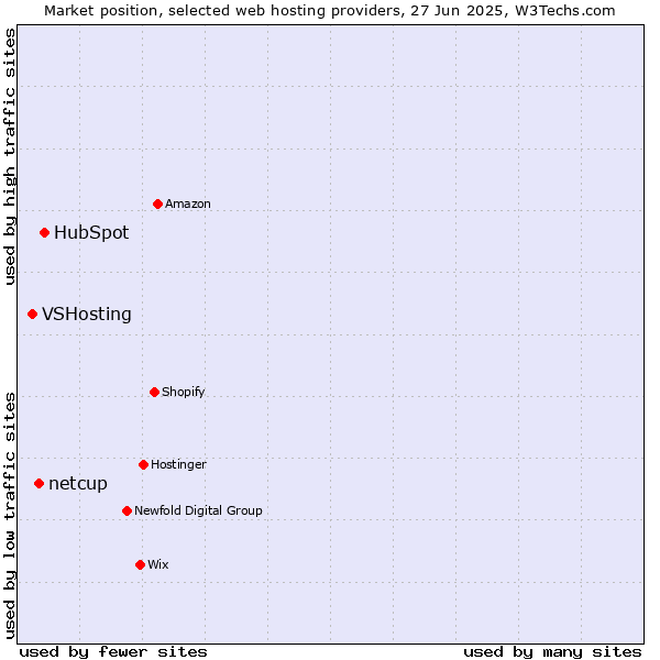 Market position of HubSpot vs. netcup vs. VSHosting
