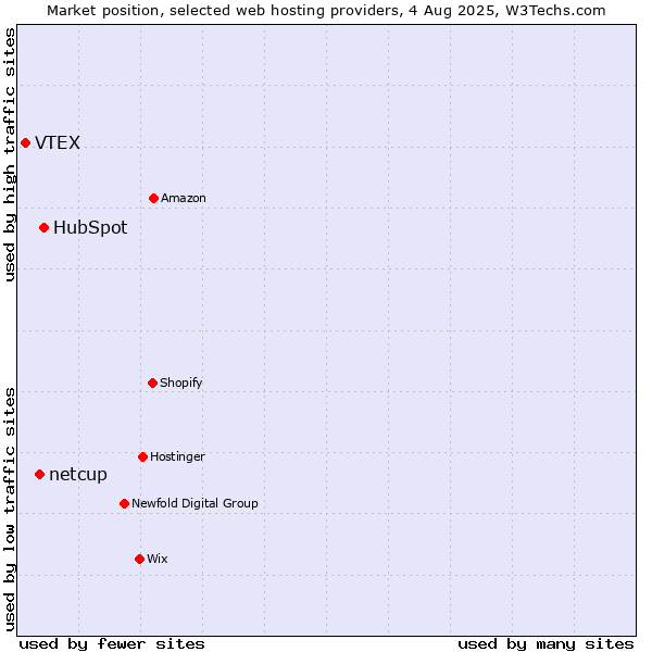 Market position of HubSpot vs. netcup vs. VTEX