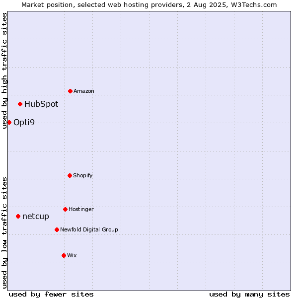 Market position of HubSpot vs. netcup vs. Opti9
