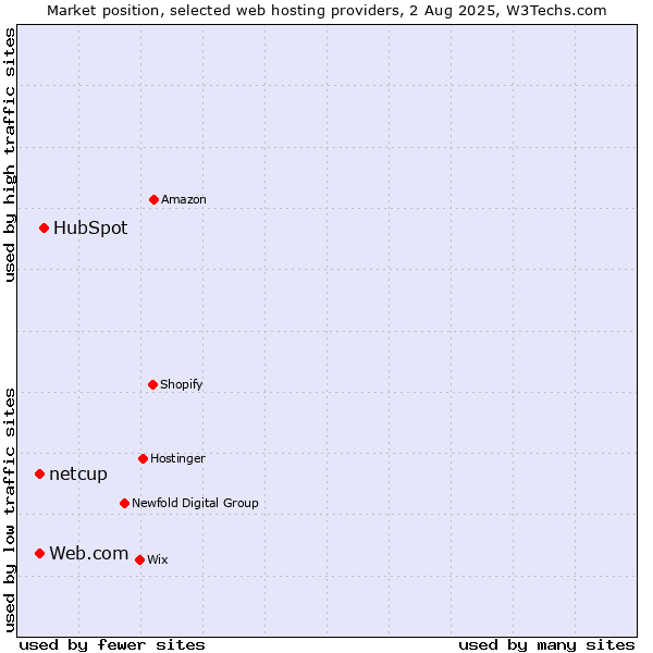 Market position of HubSpot vs. Web.com vs. netcup