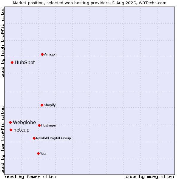 Market position of HubSpot vs. netcup vs. Webglobe