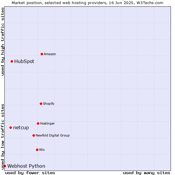 Market position of HubSpot vs. netcup vs. Webhost Python