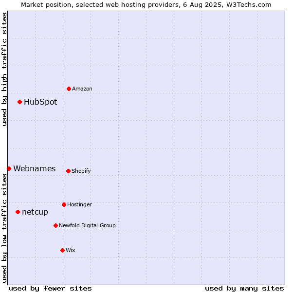 Market position of HubSpot vs. netcup vs. Webnames