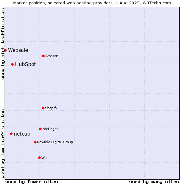 Market position of HubSpot vs. netcup vs. Websale