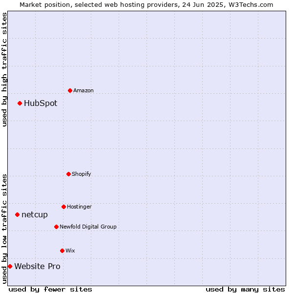 Market position of HubSpot vs. netcup vs. Website Pro