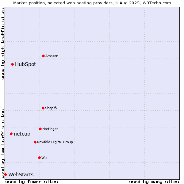 Market position of HubSpot vs. netcup vs. WebStarts