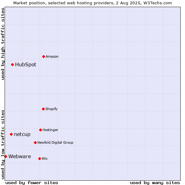 Market position of HubSpot vs. netcup vs. Webware