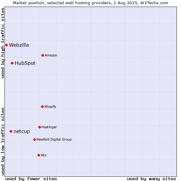 Market position of HubSpot vs. netcup vs. Webzilla