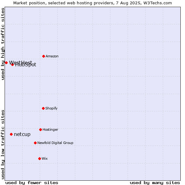Market position of HubSpot vs. netcup vs. WestHost
