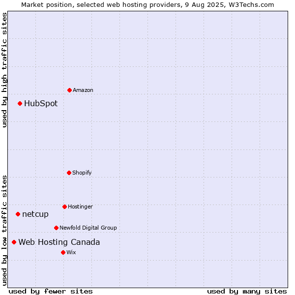 Market position of HubSpot vs. netcup vs. Web Hosting Canada
