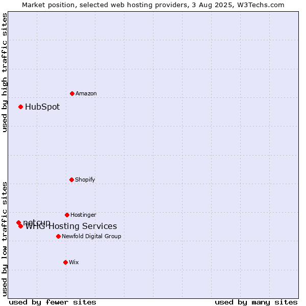 Market position of HubSpot vs. WHG Hosting Services vs. netcup