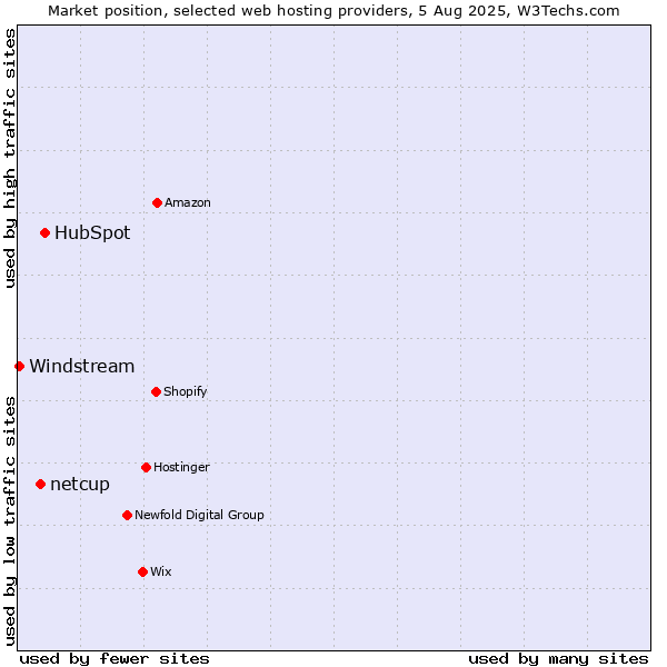 Market position of HubSpot vs. netcup vs. Windstream