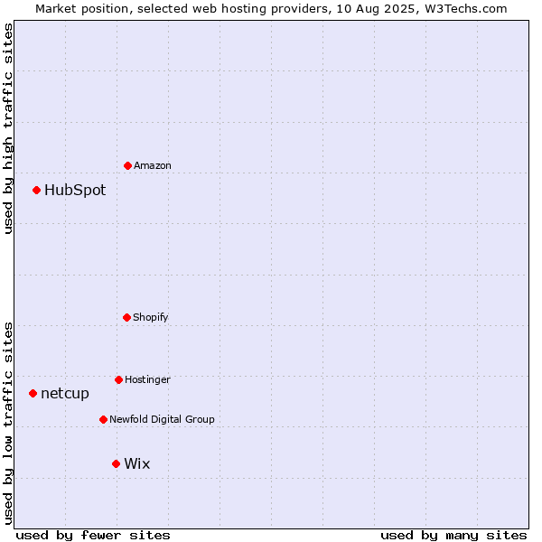 Market position of Wix vs. HubSpot vs. netcup