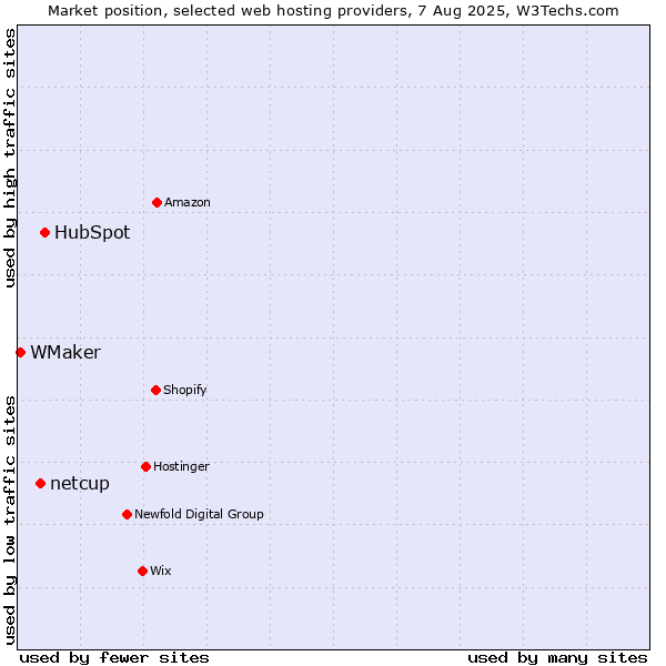 Market position of HubSpot vs. netcup vs. WMaker