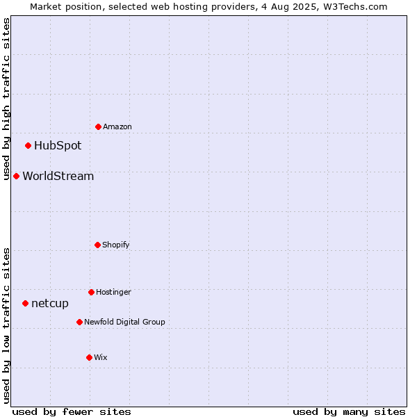 Market position of HubSpot vs. netcup vs. WorldStream