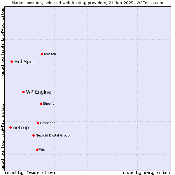 Market position of WP Engine vs. HubSpot vs. netcup
