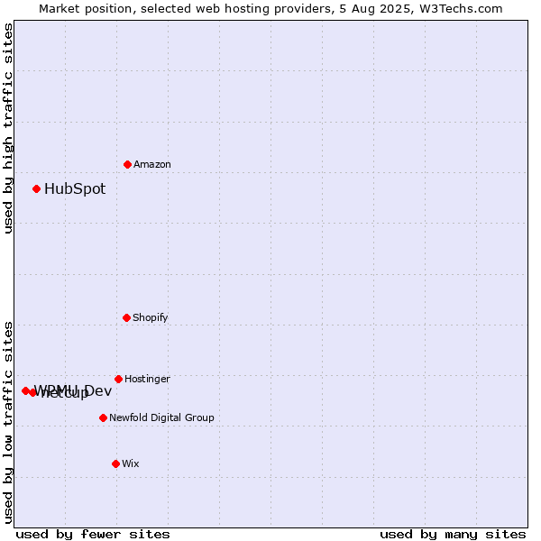 Market position of HubSpot vs. netcup vs. WPMU Dev