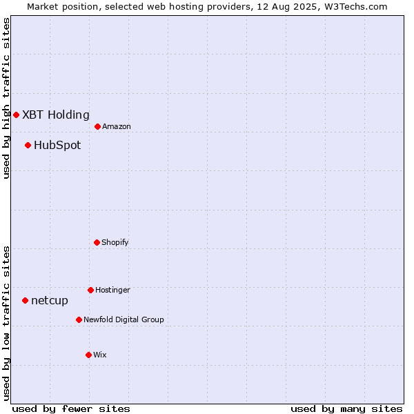 Market position of HubSpot vs. netcup vs. XBT Holding