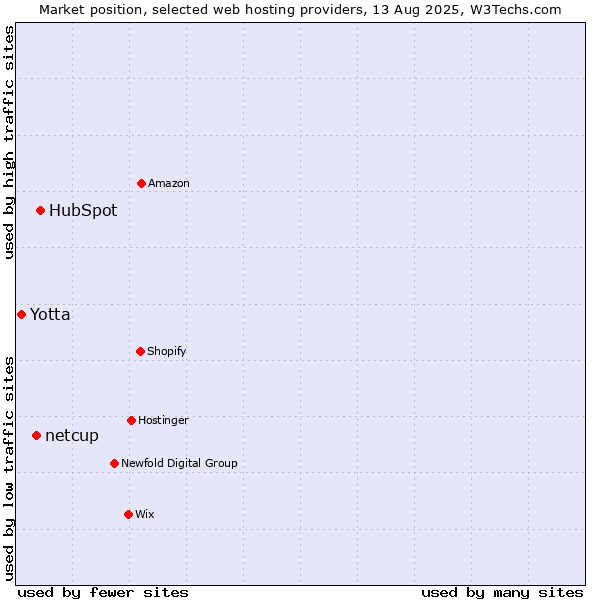 Market position of HubSpot vs. netcup vs. Yotta