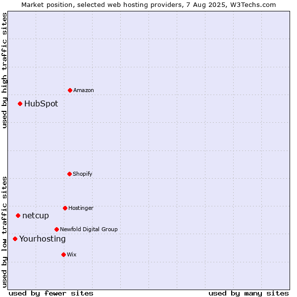 Market position of HubSpot vs. netcup vs. Yourhosting