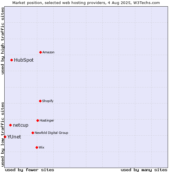 Market position of HubSpot vs. netcup vs. YUnet