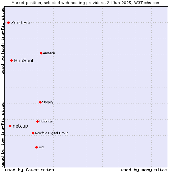 Market position of HubSpot vs. netcup vs. Zendesk