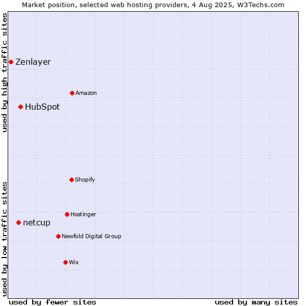 Market position of HubSpot vs. netcup vs. Zenlayer
