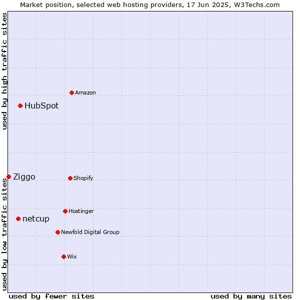 Market position of HubSpot vs. netcup vs. Ziggo