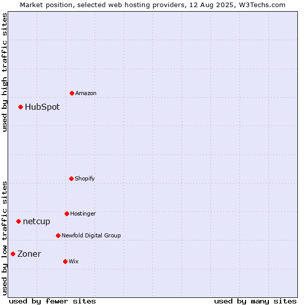 Market position of HubSpot vs. netcup vs. Zoner