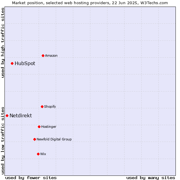 Market position of HubSpot vs. Netdirekt