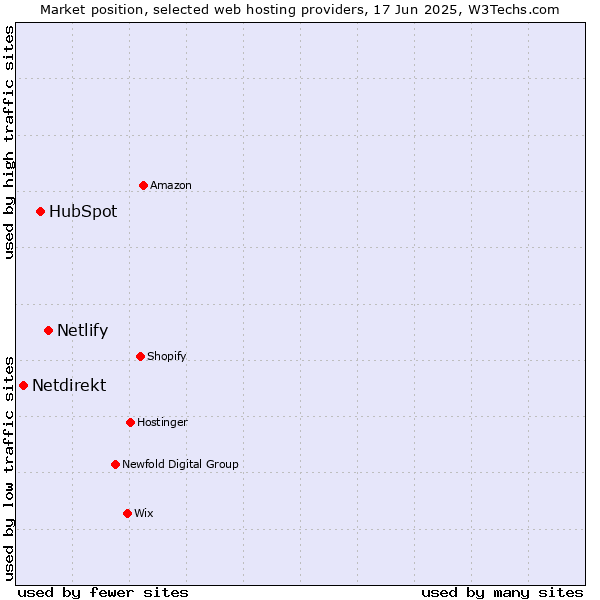 Market position of Netlify vs. HubSpot vs. Netdirekt