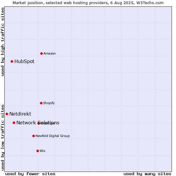 Market position of Network Solutions vs. HubSpot vs. Netdirekt