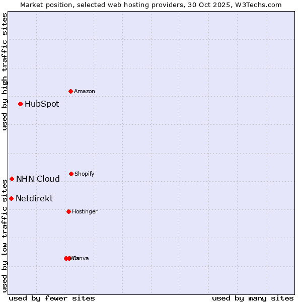 Market position of HubSpot vs. NHN Cloud vs. Netdirekt