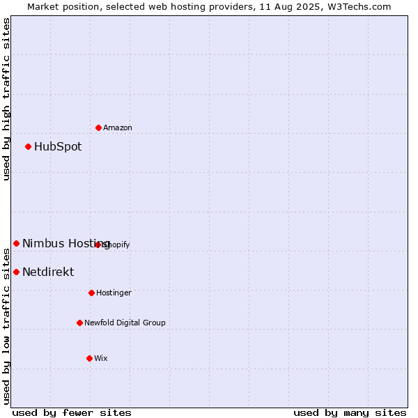 Market position of HubSpot vs. Nimbus Hosting vs. Netdirekt