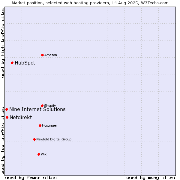 Market position of HubSpot vs. Netdirekt vs. Nine Internet Solutions