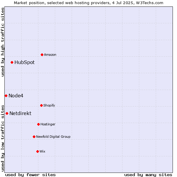 Market position of HubSpot vs. Netdirekt vs. Node4