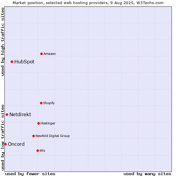 Market position of HubSpot vs. Netdirekt vs. Oncord