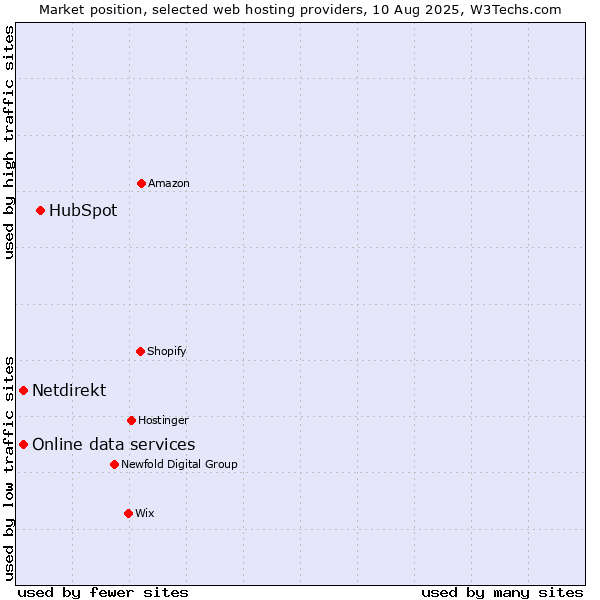 Market position of HubSpot vs. Online data services vs. Netdirekt
