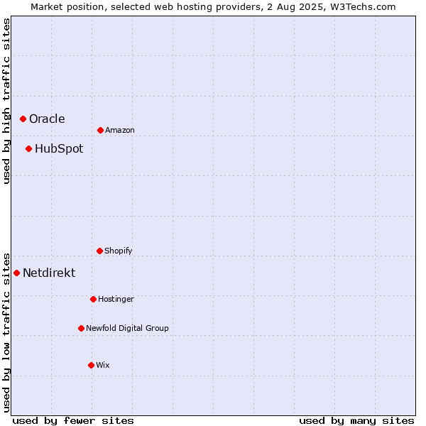 Market position of HubSpot vs. Oracle vs. Netdirekt