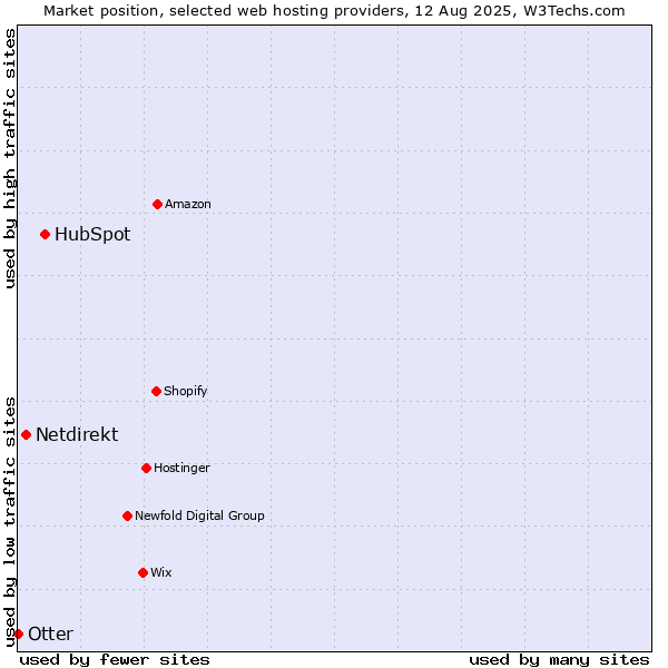 Market position of HubSpot vs. Netdirekt vs. Otter