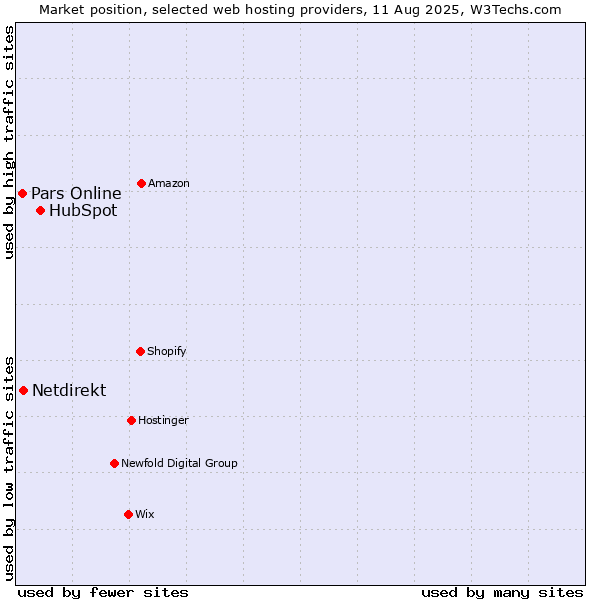 Market position of HubSpot vs. Pars Online vs. Netdirekt