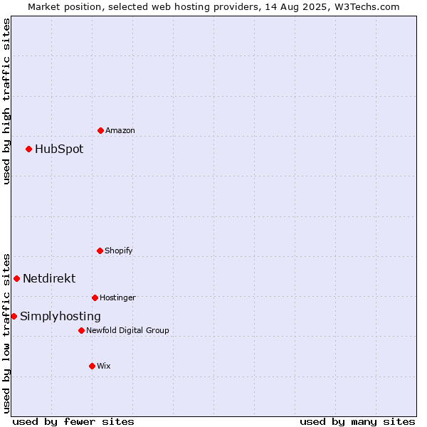 Market position of HubSpot vs. Netdirekt vs. Simplyhosting