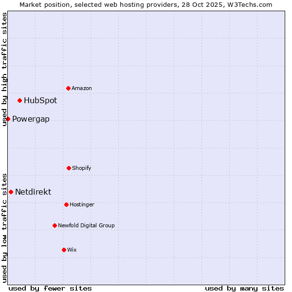 Market position of HubSpot vs. Netdirekt vs. Powergap