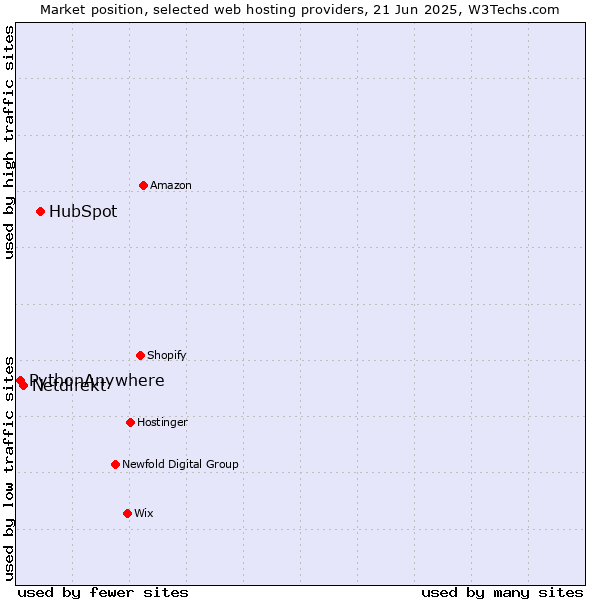 Market position of HubSpot vs. Netdirekt vs. PythonAnywhere