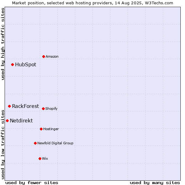 Market position of HubSpot vs. RackForest vs. Netdirekt