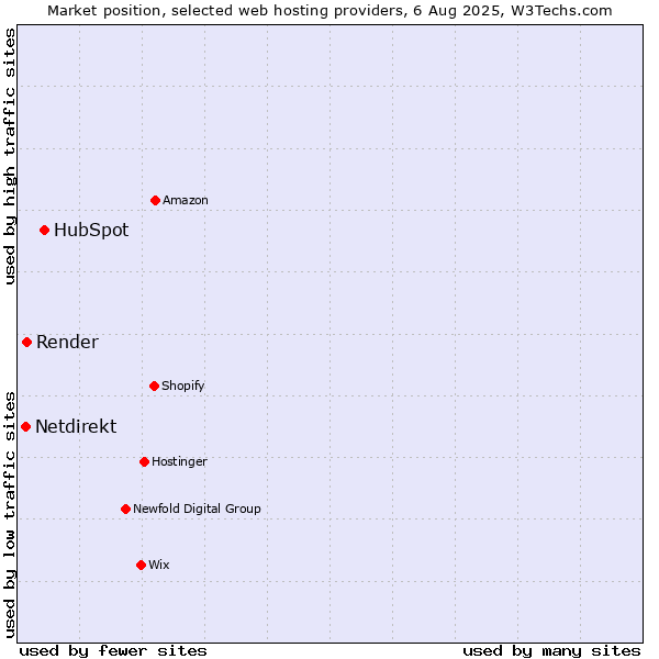 Market position of HubSpot vs. Render vs. Netdirekt