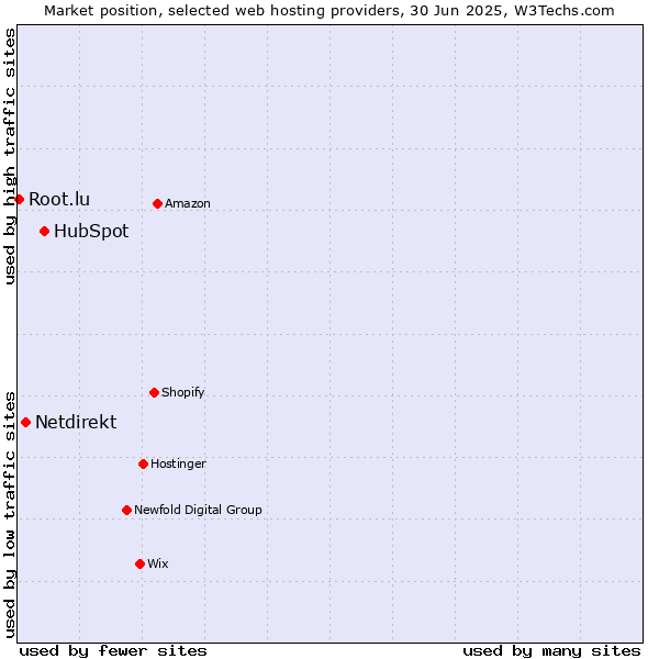 Market position of HubSpot vs. Netdirekt vs. Root.lu