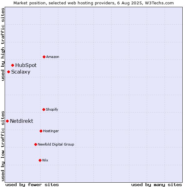 Market position of HubSpot vs. Scalaxy vs. Netdirekt