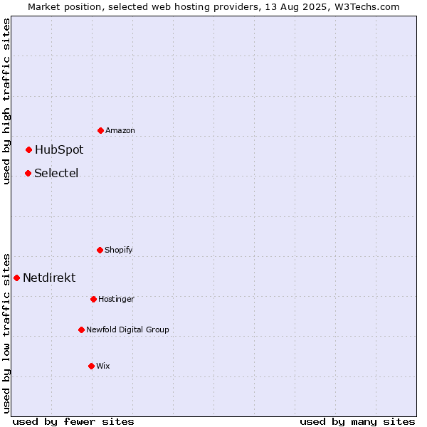 Market position of HubSpot vs. Selectel vs. Netdirekt